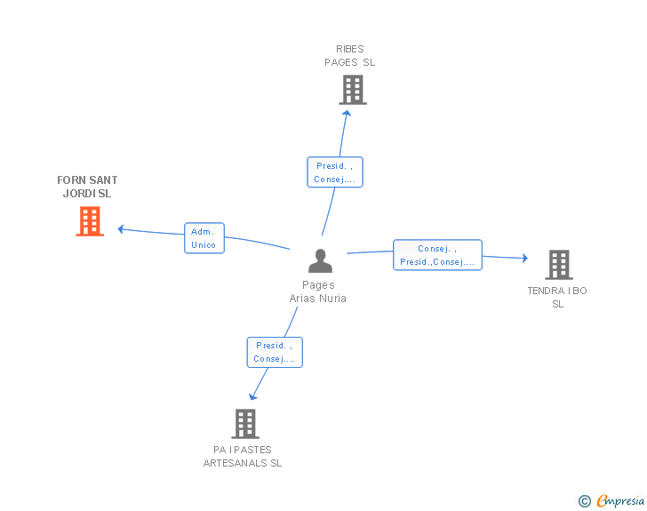 Vinculaciones societarias de FORN SANT JORDI SL