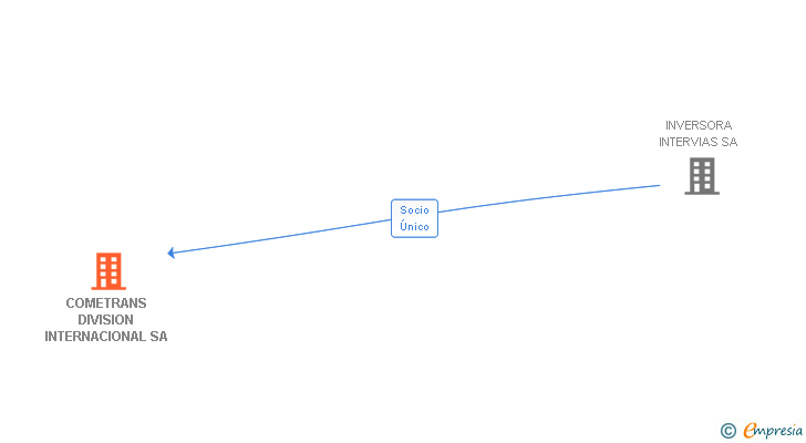 Vinculaciones societarias de COMETRANS DIVISION INTERNACIONAL SA