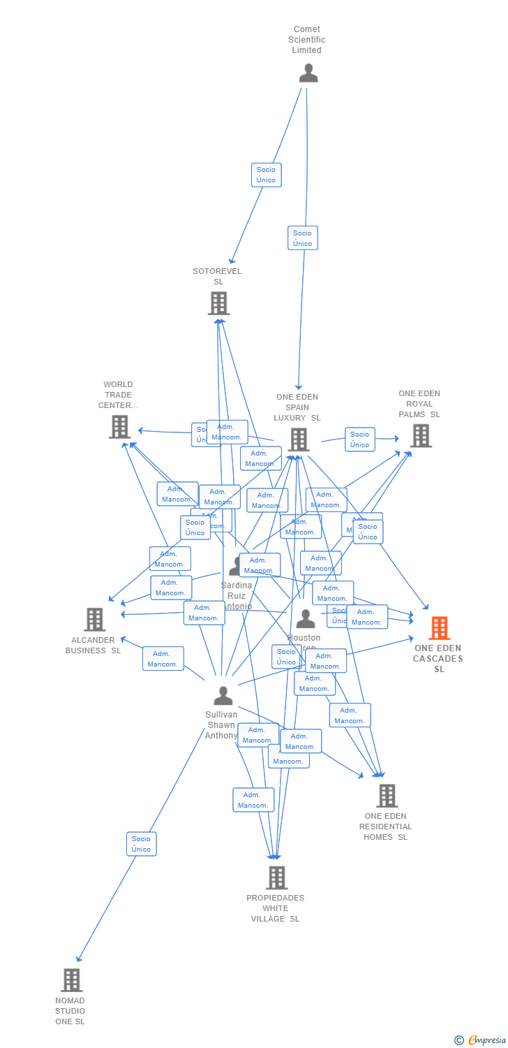 Vinculaciones societarias de ONE EDEN CASCADES SL