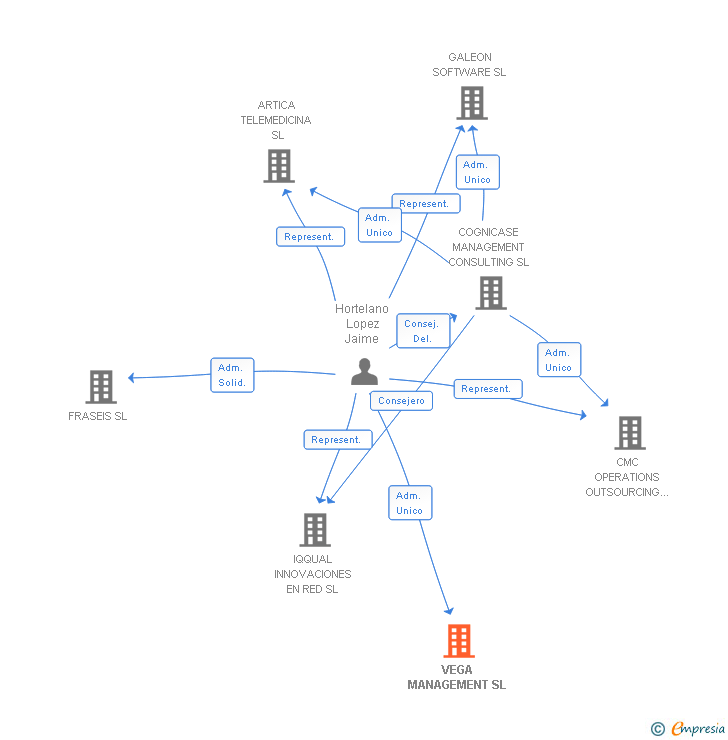 Vinculaciones societarias de VEGA MANAGEMENT SL