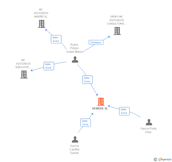 Vinculaciones societarias de KEWEKE SL