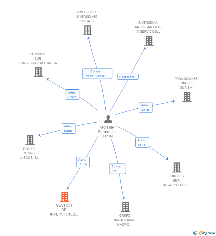 Vinculaciones societarias de GESTION DE INVERSIONES EN CASAS SL