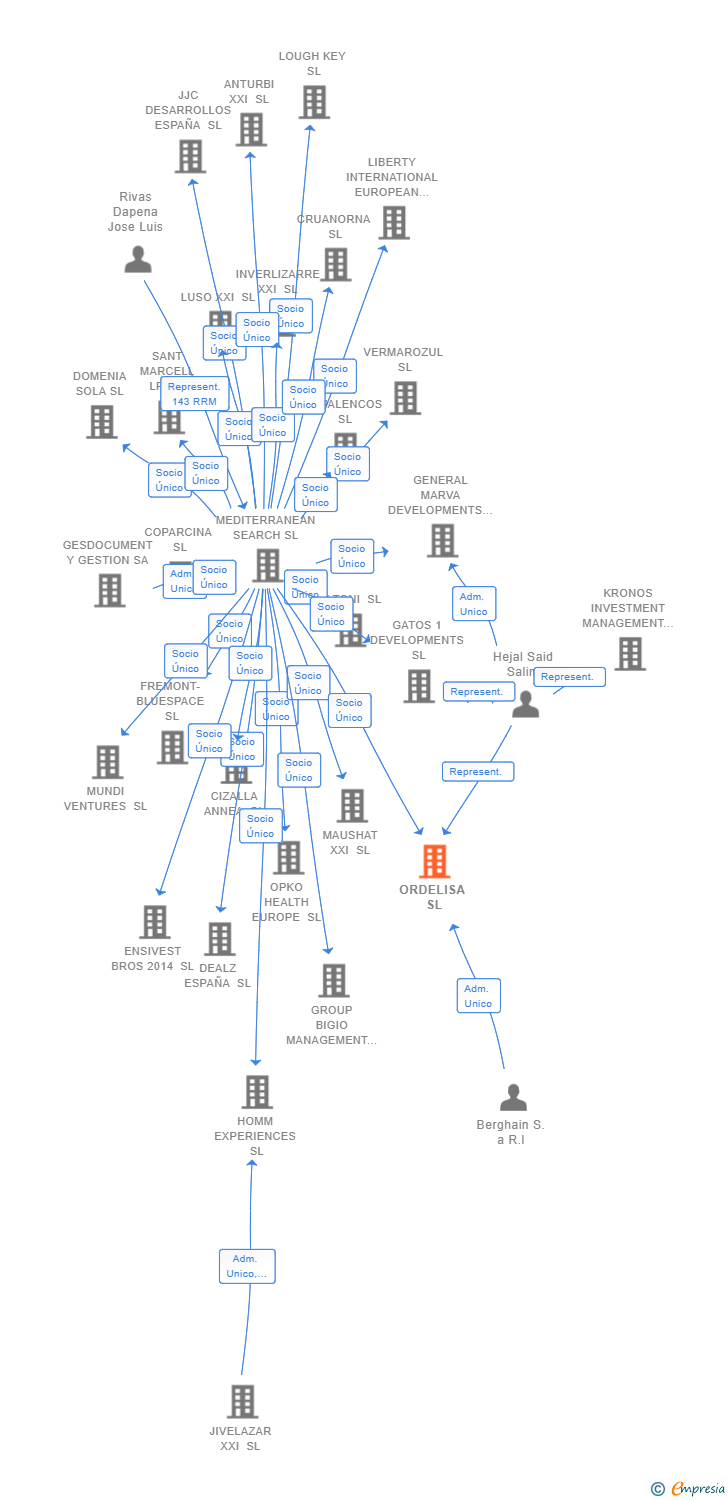 Vinculaciones societarias de ORDELISA SL
