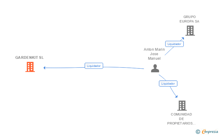 Vinculaciones societarias de GARDENKIT SL