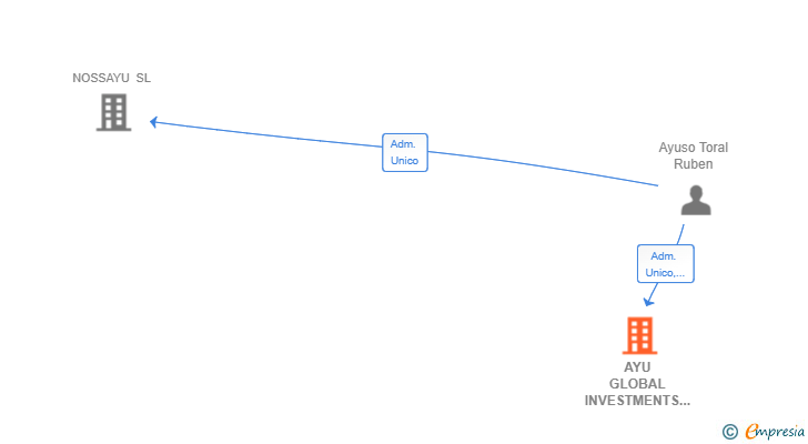 Vinculaciones societarias de AYU GLOBAL INVESTMENTS SL