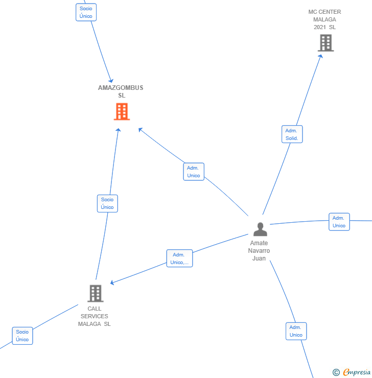 Vinculaciones societarias de AMAZGOMBUS SL