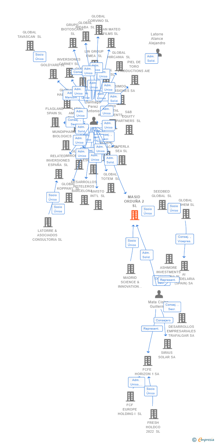 Vinculaciones societarias de MASID ORDUÑA 2 SL