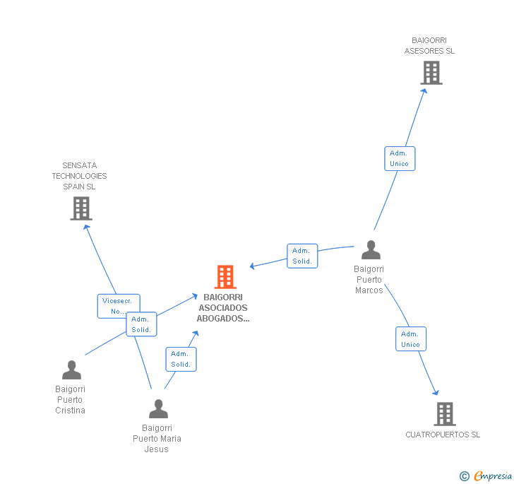 Vinculaciones societarias de BAIGORRI ABOGADOS SCIV