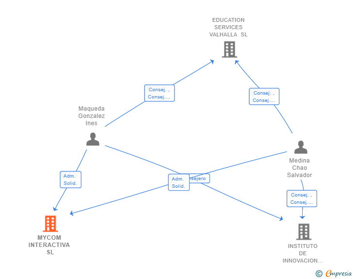 Vinculaciones societarias de MYCOM INTERACTIVA SL