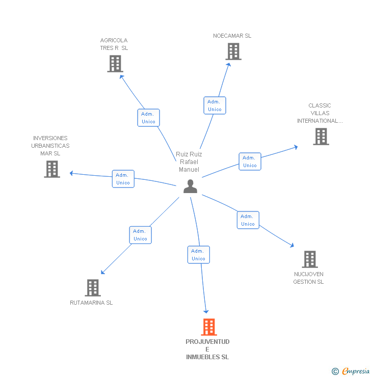 Vinculaciones societarias de PROJUVENTUD E INMUEBLES SL
