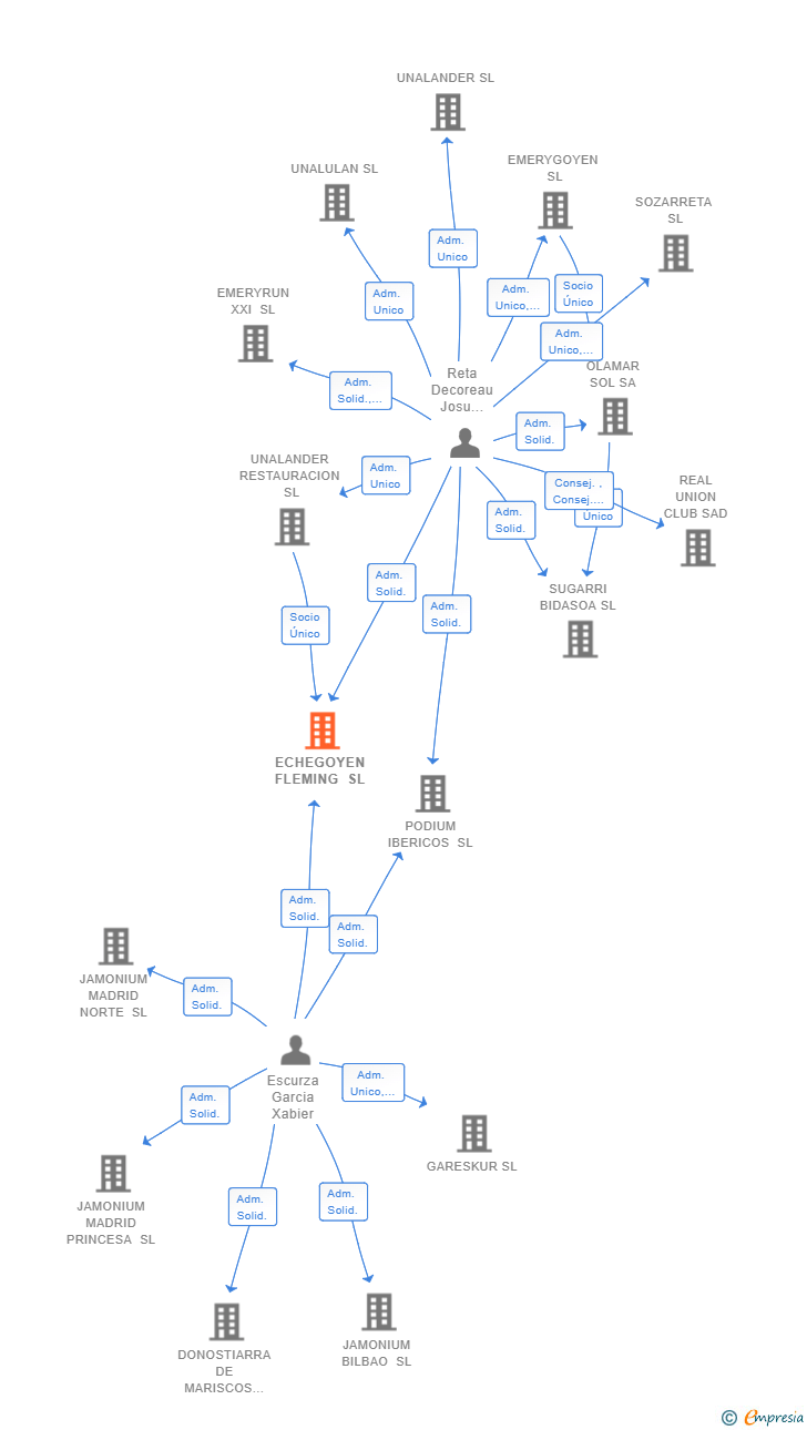 Vinculaciones societarias de ECHEGOYEN FLEMING SL