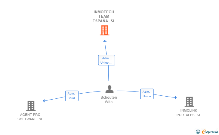 Vinculaciones societarias de INMOTECH TEAM ESPAÑA SL
