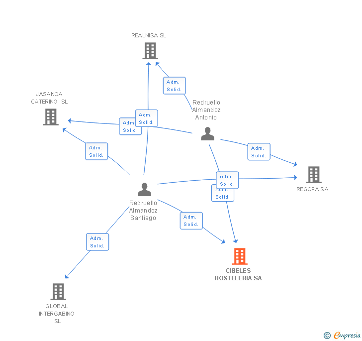 Vinculaciones societarias de CIBELES HOSTELERIA SA