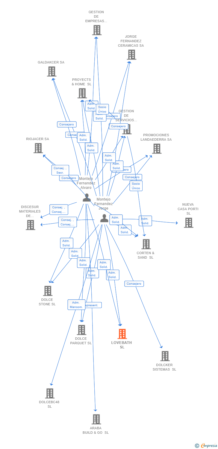 Vinculaciones societarias de LOVEBATH SL