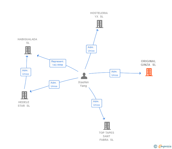 Vinculaciones societarias de ORIGINAL GINZA SL