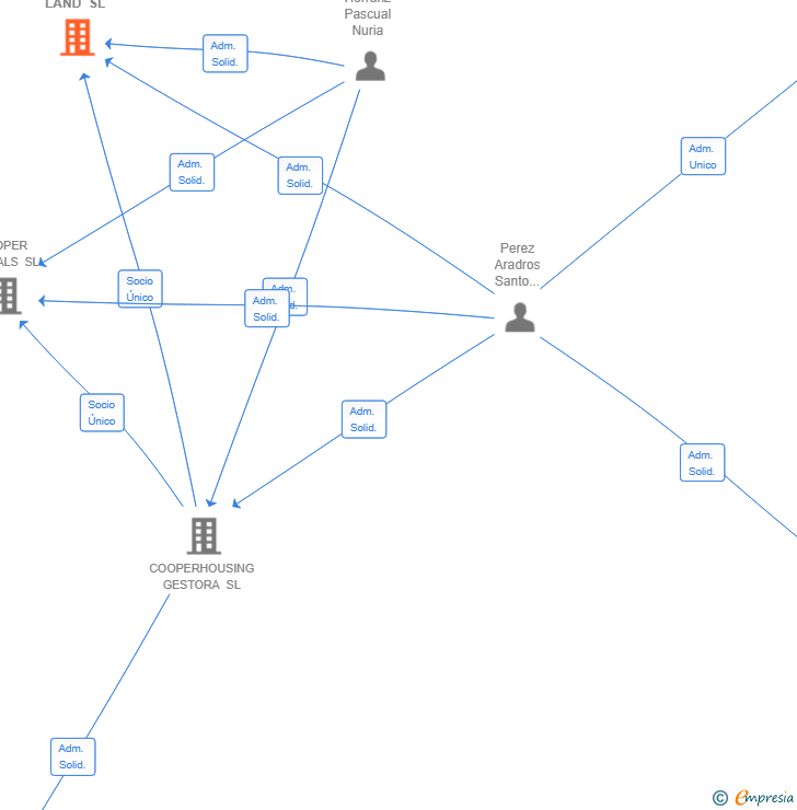 Vinculaciones societarias de COOPER LAND SL