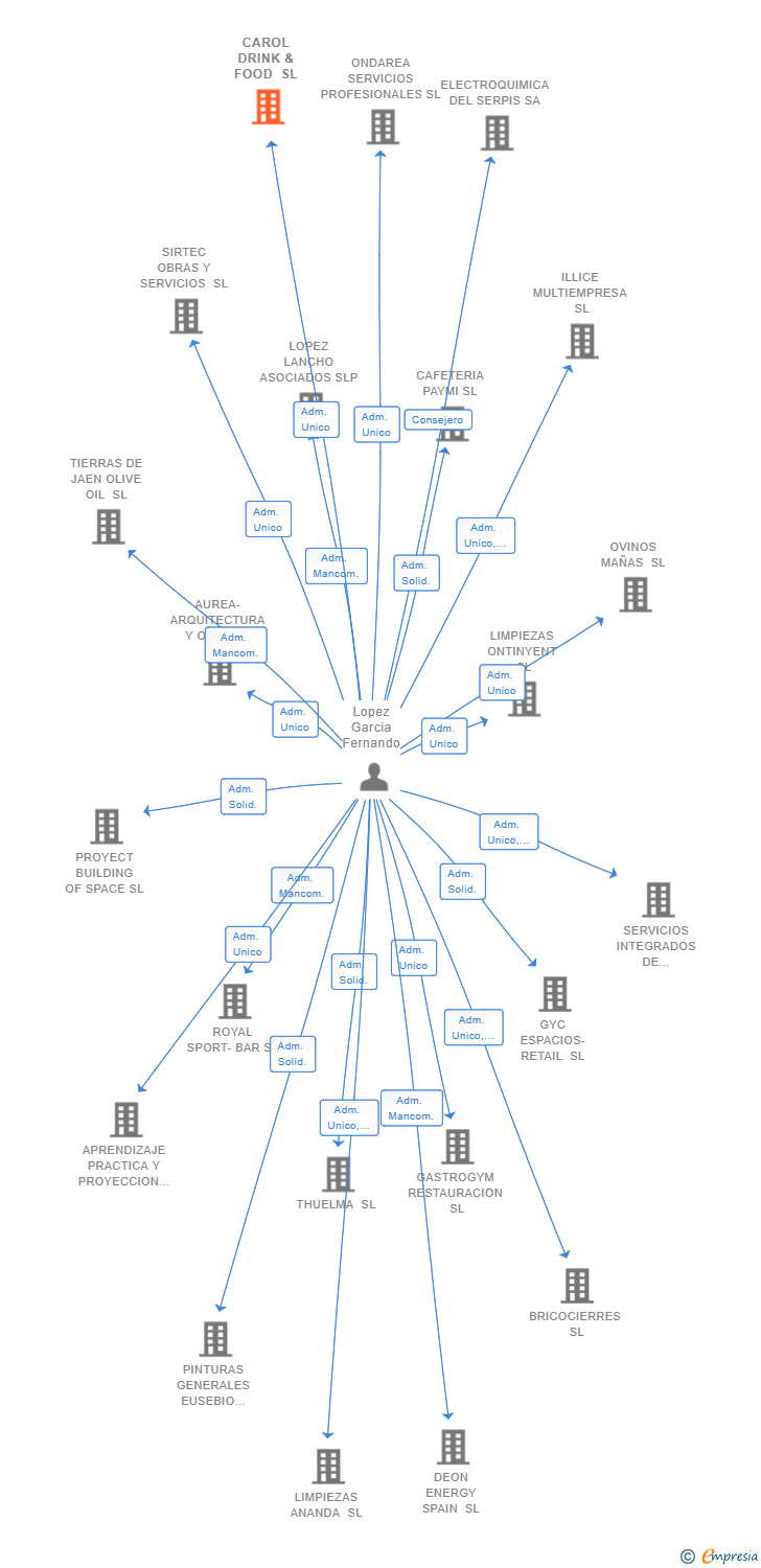 Vinculaciones societarias de CAROL DRINK & FOOD SL