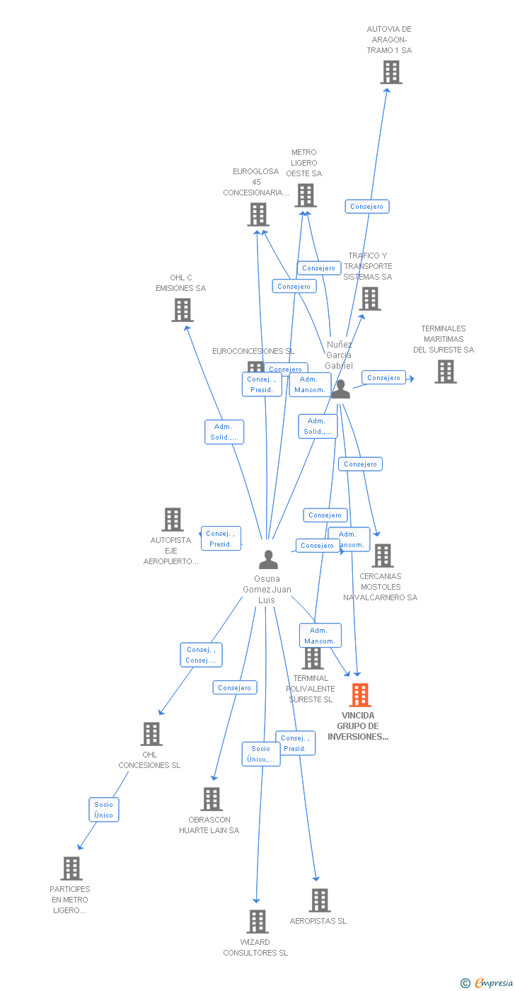 Vinculaciones societarias de VINCIDA GRUPO DE INVERSIONES 2006 SL