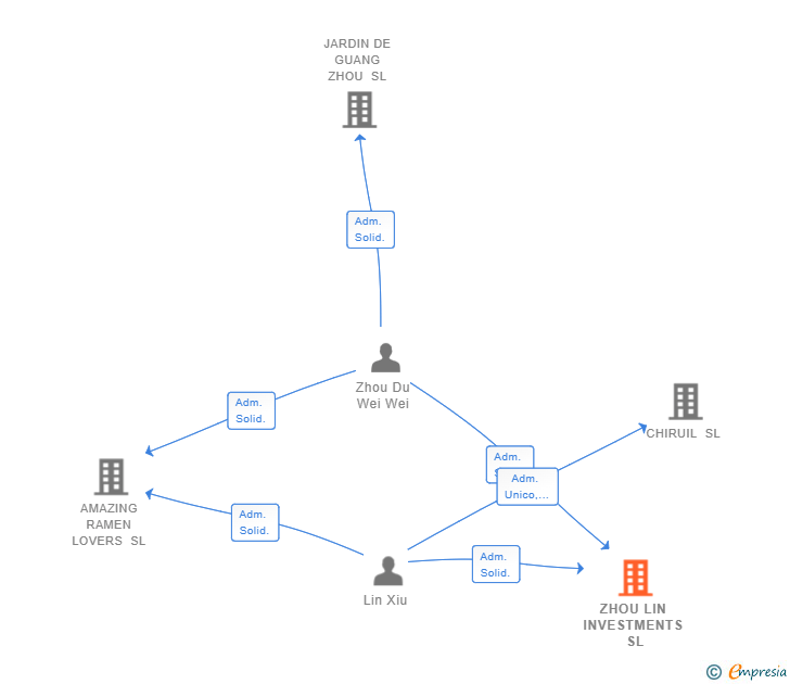 Vinculaciones societarias de ZHOU LIN INVESTMENTS SL