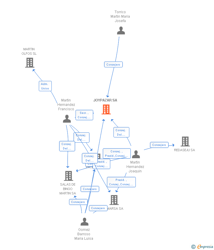 Vinculaciones societarias de JOYPAZAR SA