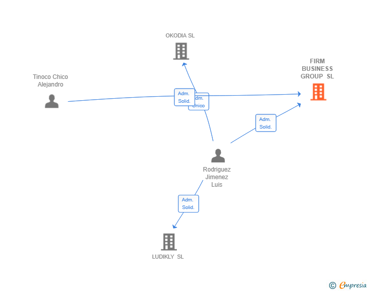 Vinculaciones societarias de FIRM BUSINESS GROUP SL