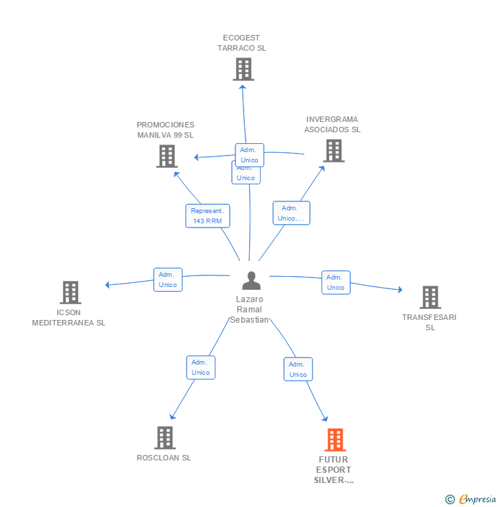 Vinculaciones societarias de FUTUR ESPORT SILVER-GYM SL