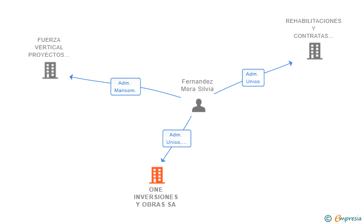 Vinculaciones societarias de ONE INVERSIONES Y OBRAS SA