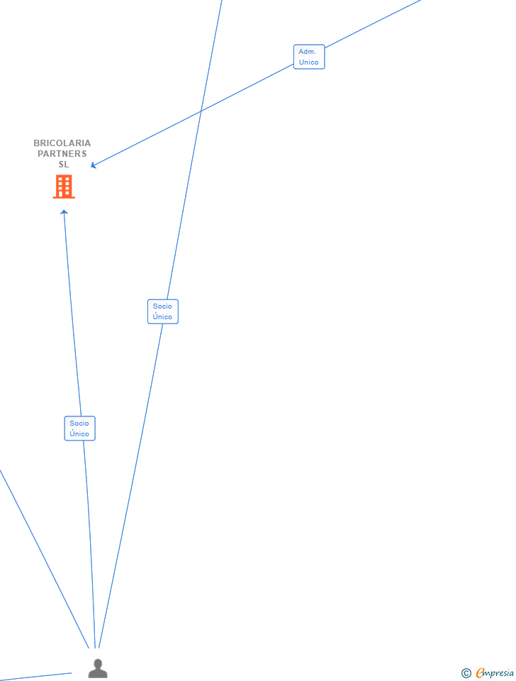 Vinculaciones societarias de BRICOLARIA PARTNERS SL