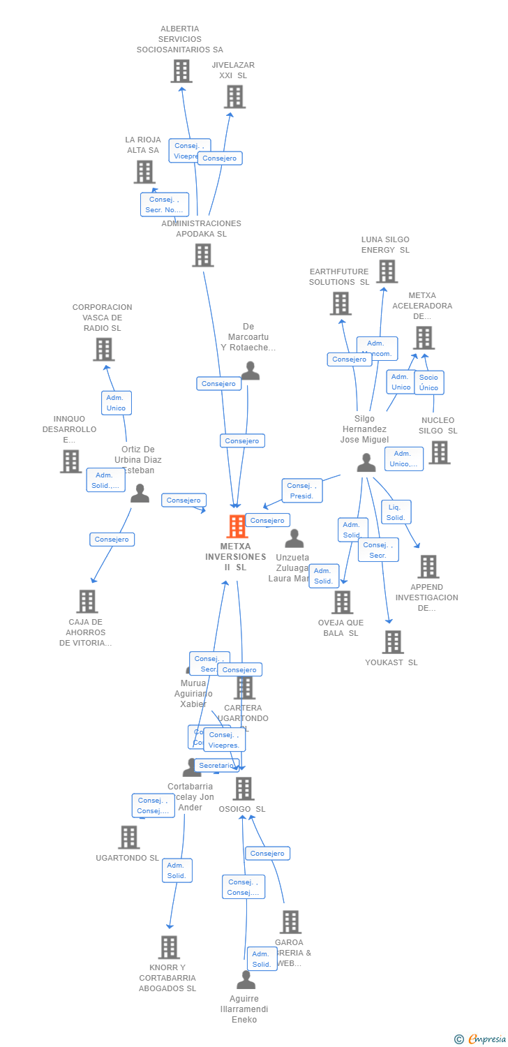 Vinculaciones societarias de METXA INVERSIONES II SL