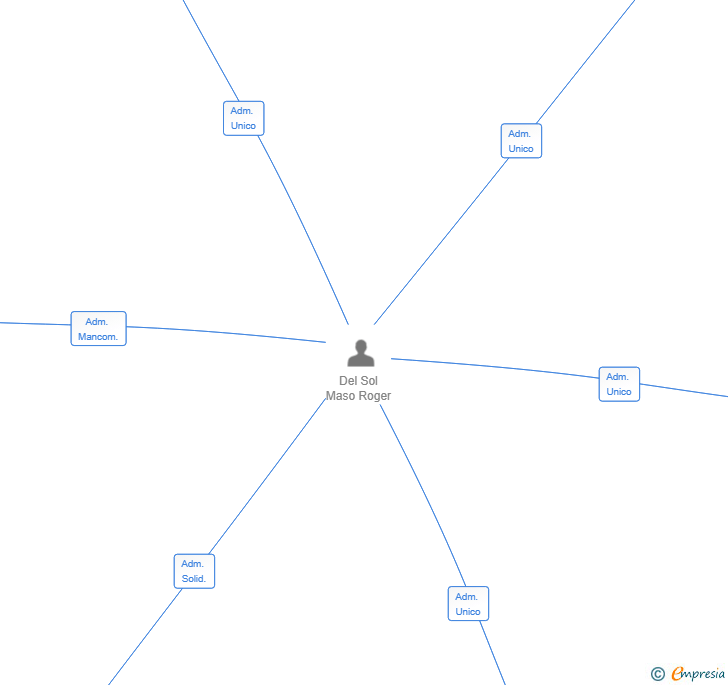 Vinculaciones societarias de PENTAWALL GLOBAL SL