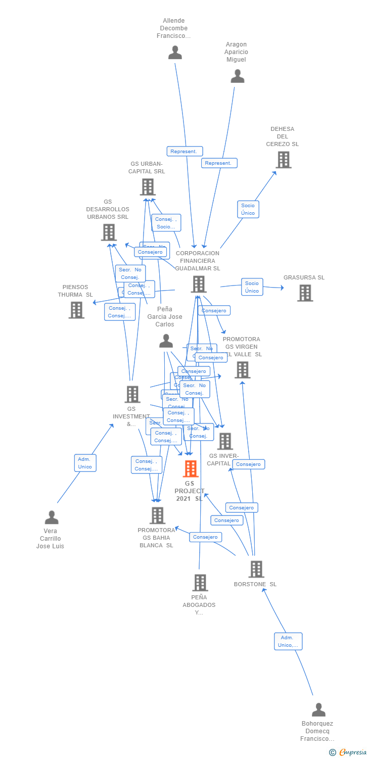 Vinculaciones societarias de GS PROJECT 2021 SL