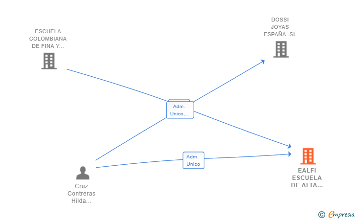 Vinculaciones societarias de EALFI ESCUELA DE ALTA JOYERIA SL