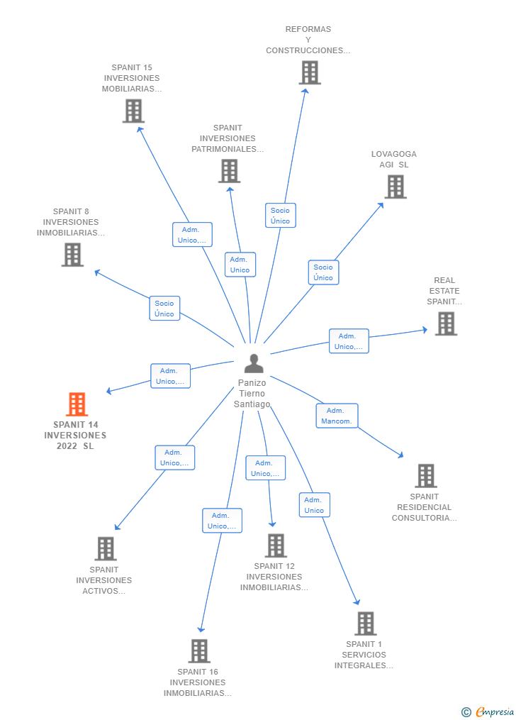 Vinculaciones societarias de SPANIT 14 INVERSIONES 2022 SL