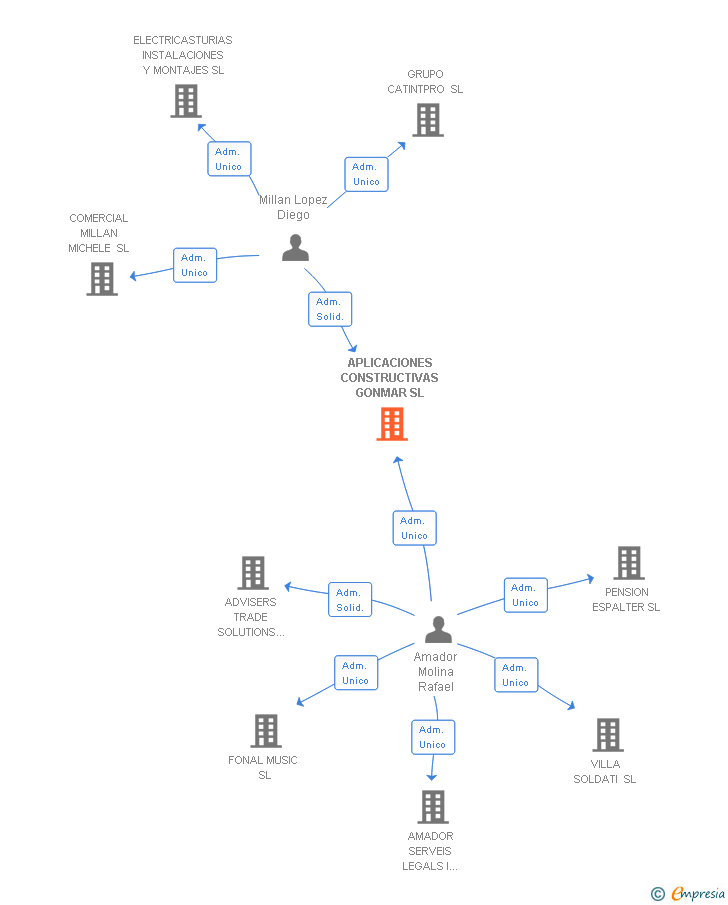 Vinculaciones societarias de APLICACIONES CONSTRUCTIVAS GONMAR SL