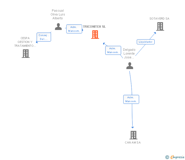Vinculaciones societarias de TRICONITEX SL