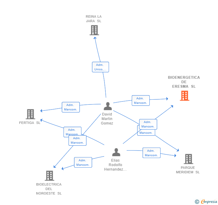 Vinculaciones societarias de BIOENERGETICA DE ERESMA SL