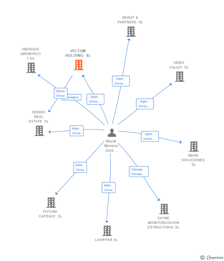 Vinculaciones societarias de VICTUM HOLDING SL