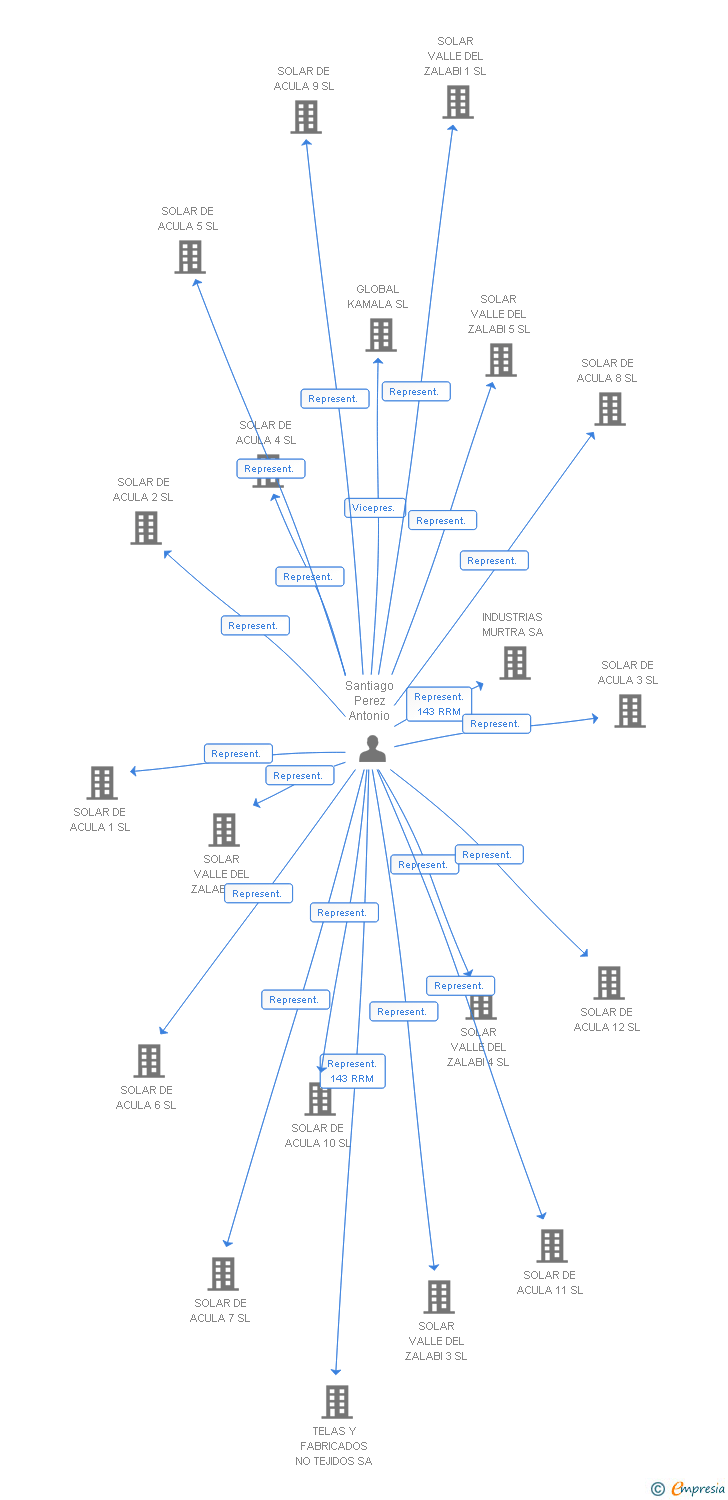 Vinculaciones societarias de S&B EQUITY PARTNERS SL