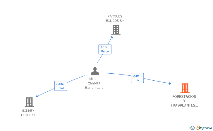 Vinculaciones societarias de FORESTACION Y TRASPLANTES 1992 SL
