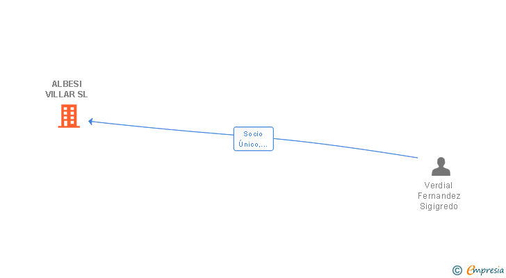 Vinculaciones societarias de ALBESI VILLAR SL