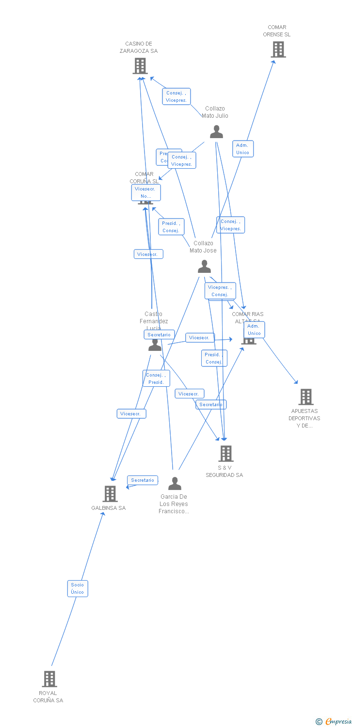 Vinculaciones societarias de COMAR INVERSIONES CAPITAL SA