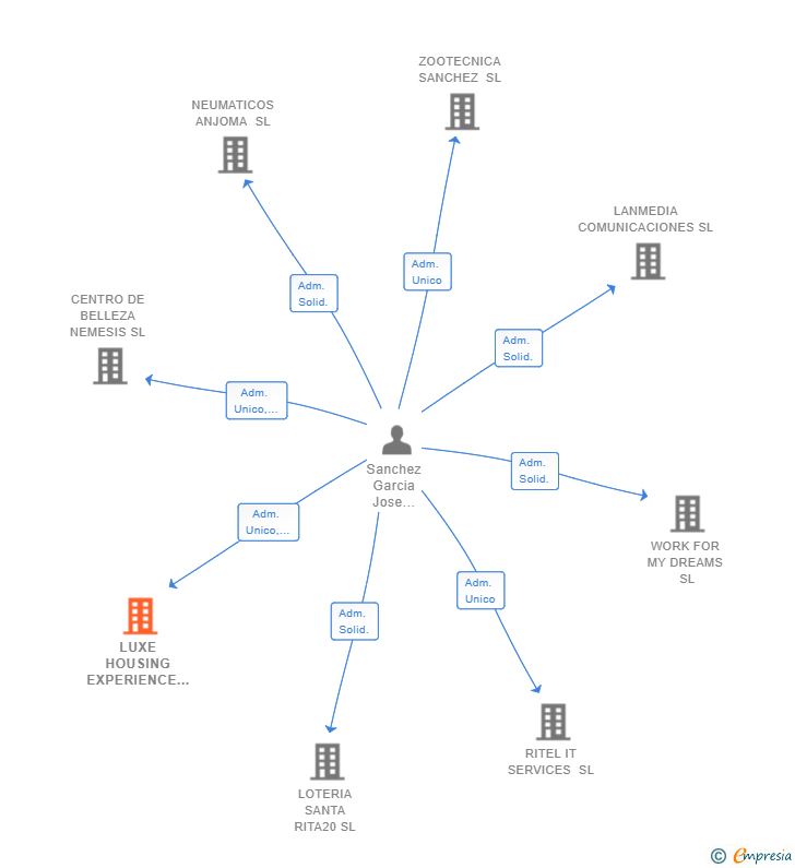 Vinculaciones societarias de LUXE HOUSING EXPERIENCE SL