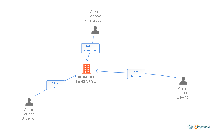 Vinculaciones societarias de BAHIA DEL FANGAR SL