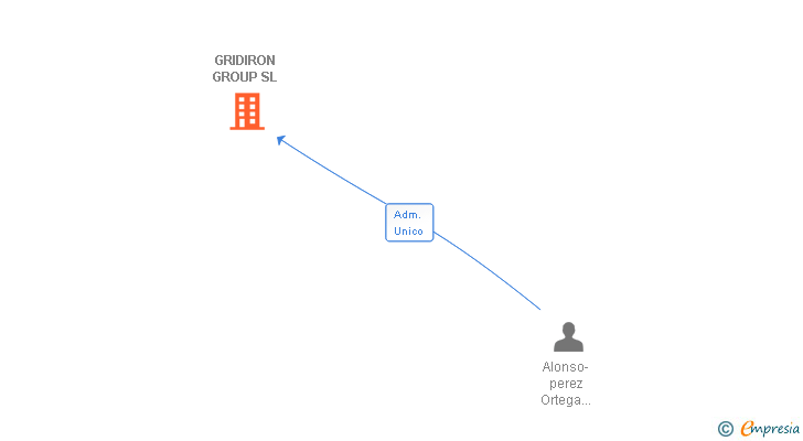 Vinculaciones societarias de GRIDIRON GROUP SL
