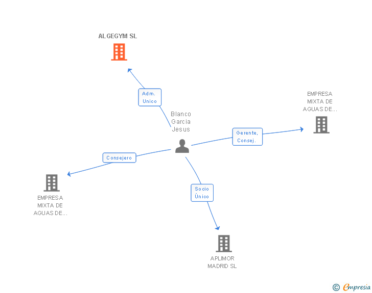 Vinculaciones societarias de ALGEGYM SL