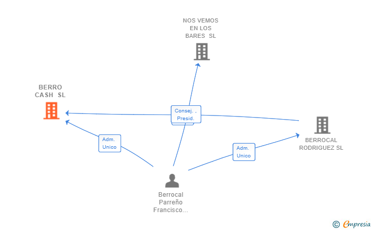 Vinculaciones societarias de BERRO CASH SL