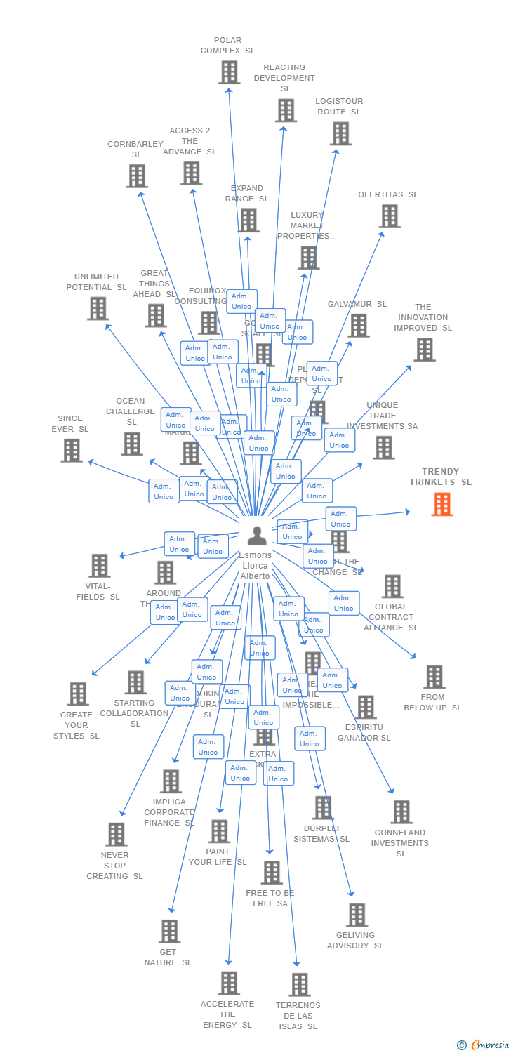 Vinculaciones societarias de TRENDY TRINKETS SL