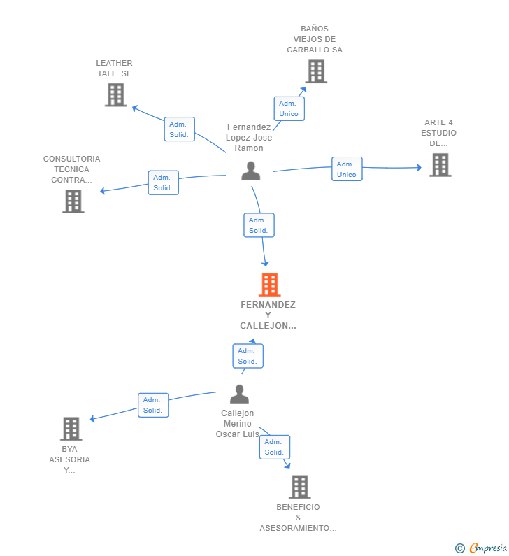 Vinculaciones societarias de FERNANDEZ Y CALLEJON INVERSIONES SL