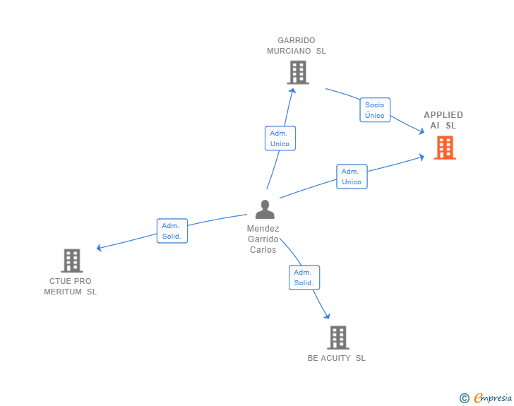 Vinculaciones societarias de APPLIED AI SL