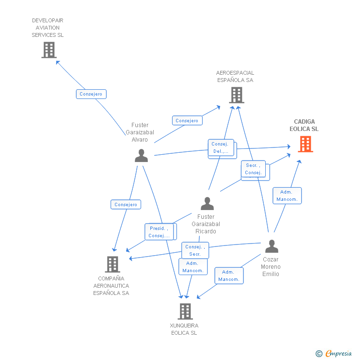 Vinculaciones societarias de CADIGA EOLICA SL